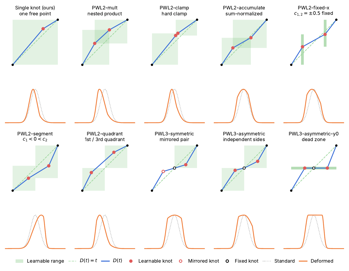 Ten deformation variants with their kernels