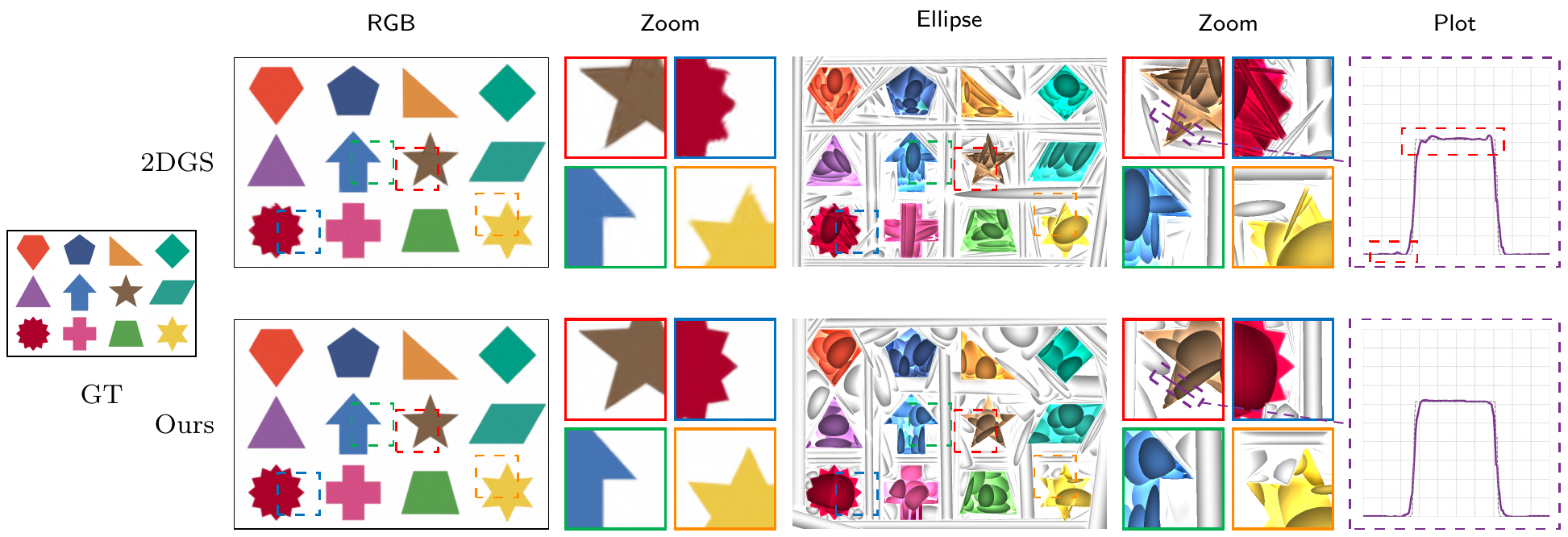 2DGS and Warp-2DGS fitting a synthetic 2D scene of colored shapes